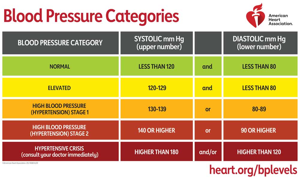 high blood pressure chart